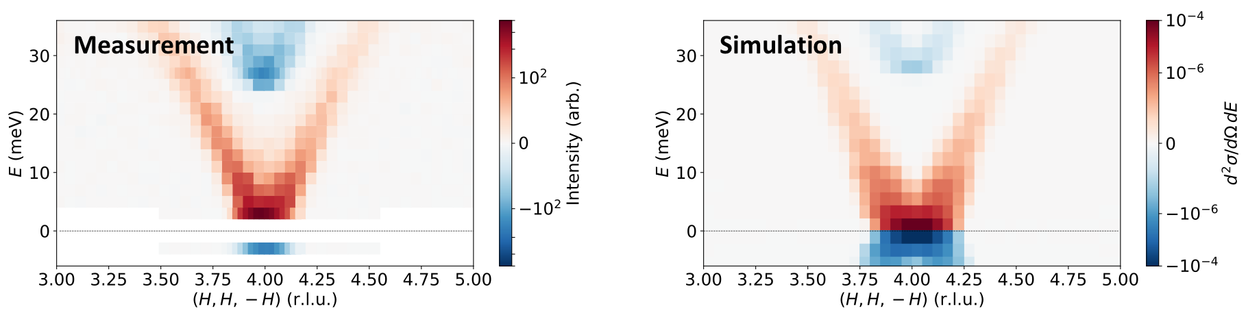 A comparison of polarised neutron scattering measurement of the magnons in YIG with our simulations of the finite temperature neutron scattering cross section using atomistic spin dynamics.